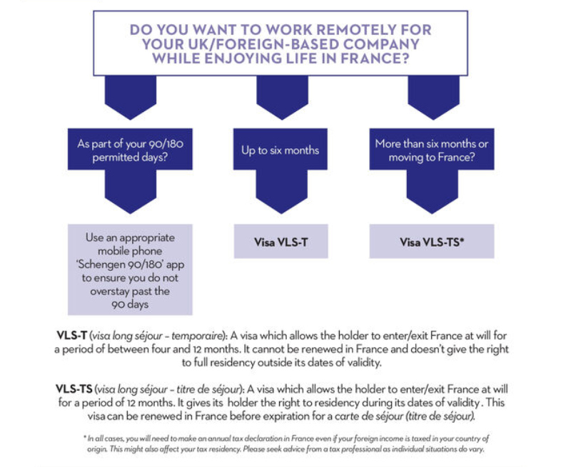 Visas for remote working in France