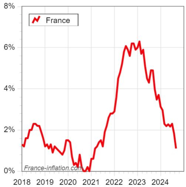 Chart showing inflation impact on France luxury property sales